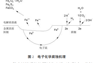 法兰化学腐蚀