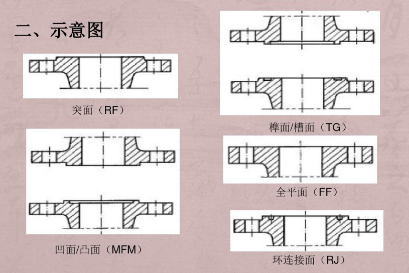 法兰的密封面