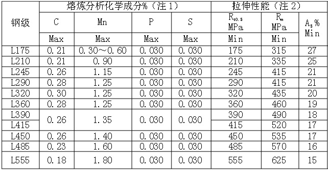 管线钢的化学分析