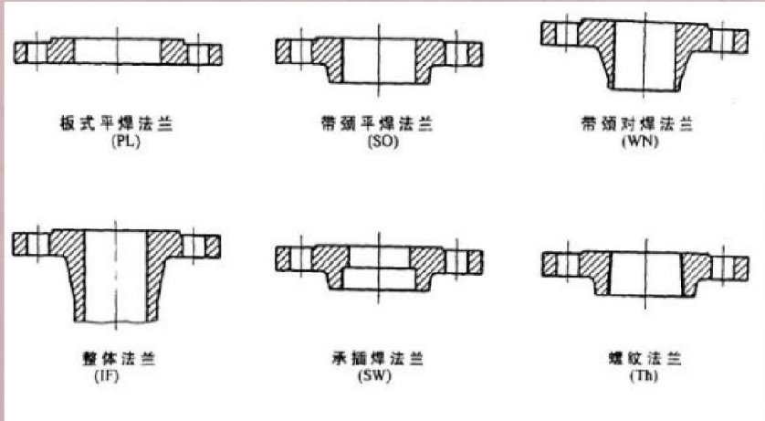 法兰的分类