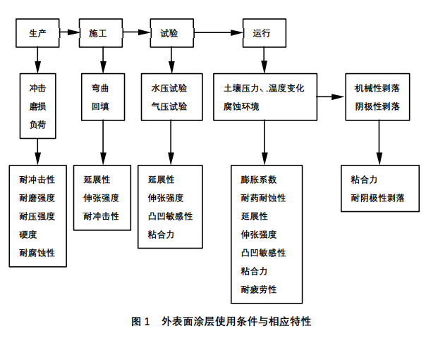 由于输送管道使用时间长 要求具有耐水